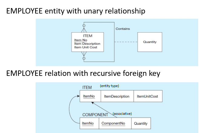 <ul><li><p>One to many</p><ul><li><p>A recursive foreign key in the same relation</p></li></ul></li><li><p>Many to many</p><ul><li><p>You will need 2 entities</p><ul><li><p>One for the entity type</p></li><li><p>One for the associative entity</p><ul><li><p>The primary key will be the primary key of the entity type as well as the recursive foreign key </p></li></ul></li></ul></li></ul></li></ul><p></p>