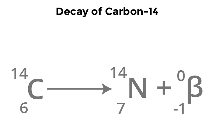 <p>for example using C-14 </p><ol><li><p>The mass number of carbon stays the same but the atomic numnber gains 1 </p></li><li><p>find out the new element and add e- 0 (M) and 1 (A) </p></li></ol><p></p>