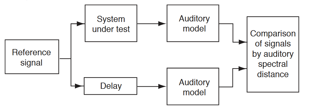<p>auditory models (wow)</p>