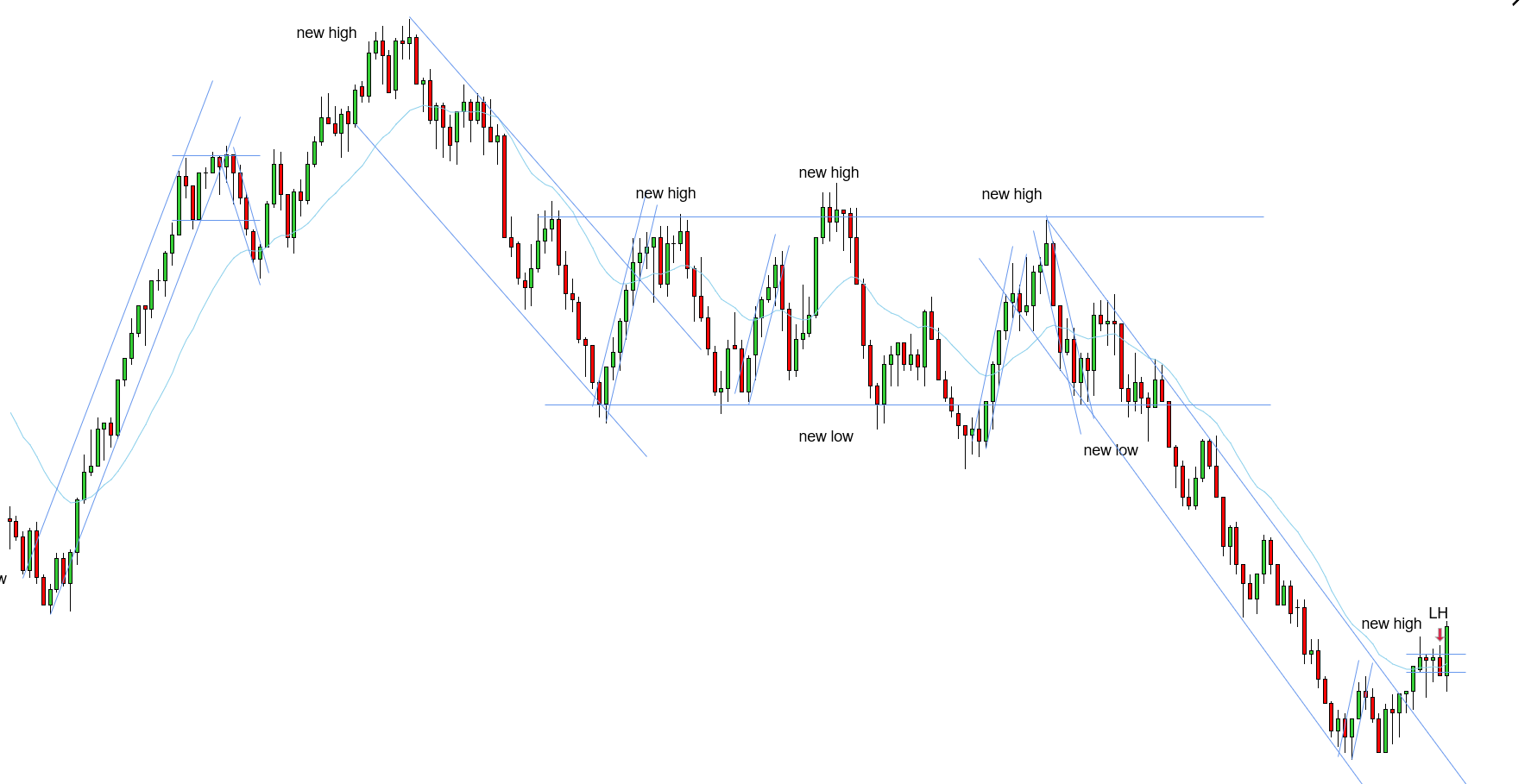 <p>L - Per Thomas review, “<span>LH is at the level of the EMA - not a convincing break below the EMA because a STT uptrend could be drawn for 2nd leg - it’s better to see prices push strongly below EMA because it’s getting quite congested with the EMA in the middle of the bars - the LH didn’t form strong enough, we needed to see something convincingly below the EMA, we were still above the EMA with the EMA in the middle of the bars”</span></p>