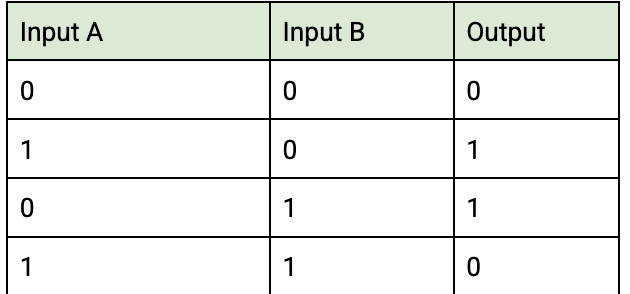 <p><span>it accepts 2 wires, and if one input is 1 the output is 1, and if both inputs are 0 or if both are 1 the output is 0</span></p>