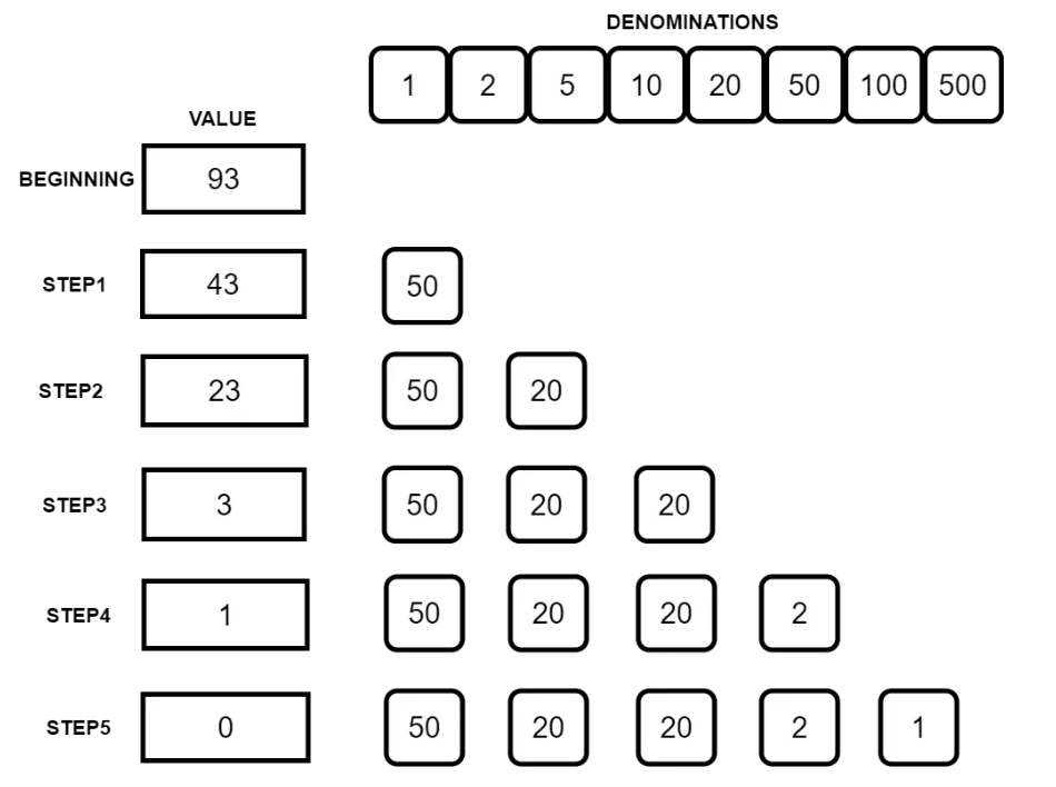 <p>There are scenarios in which it does not produce an optimal result!<br></p><p><strong>Algorithm:</strong></p><ol><li><p>Sort the array of coins in decreasing order.</p></li><li><p>Initialize ans vector as empty.</p></li><li><p>Find the <strong>largest denomination </strong>that is <strong>smaller </strong>than remaining amount and while it is smaller than the remaining amount:</p><ul><li><p>Add found denomination to ans. Subtract value of found denomination from amount.</p></li></ul></li><li><p>If amount becomes 0, then print ans.</p><p></p></li></ol><p><strong>Time Complexity:</strong> O(n)</p>