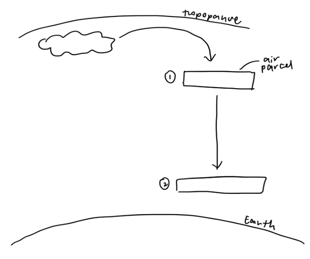 <ol><li><p><span style="font-family: Arial, sans-serif">Temperature of cooled air parcel is lower than surroundings, contracts and increases in density, causing it to sink, resulting in stable atmospheric conditions</span></p></li><li><p><span style="font-family: Arial, sans-serif">Undergoes adiabatic warming (gain in temperature due to compression), the maximum amount of water vapour it can hold increases. Subsiding air parcel is relatively dry and hence saturation is seldom reached, resulting in lack of cloud cover and little precipitation at descending limb</span></p></li></ol><p></p>