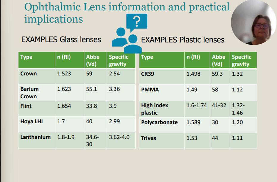 <p>Opthalmic Lens Information and Practical Implications</p><p>The crown glass had a refractive index (n), Abbe (Vd) and specific gravity (SG) are _____, _______ &amp; _______.</p>