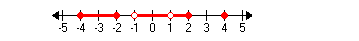 <p>write the interval notation of this </p>