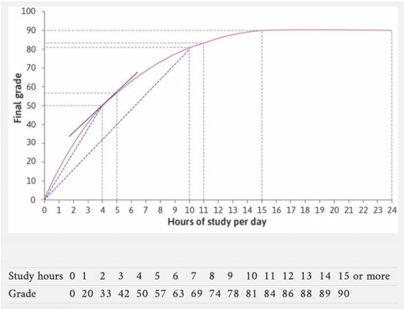 <p><span>The figure shows a student's production function with the final grade (the output) related to the number of hours spent studying (the input). Which of the following statements regarding marginal product of labour (MPL) are correct?</span></p><ul><li><p>The MPL is decreasing beyond 15 hours of study.</p></li><li><p>The MPL at 4 hours is 12.5.</p></li><li><p>The MPL is the slope of the tangent line.</p></li><li><p>Beyond the first hour, the MPL is strictly less than the average product of labour.</p></li></ul><p></p>