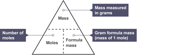 <p>↳ Mass ÷  volume</p>