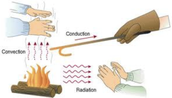 <p>the total energy of motion in the particles of a substance</p>