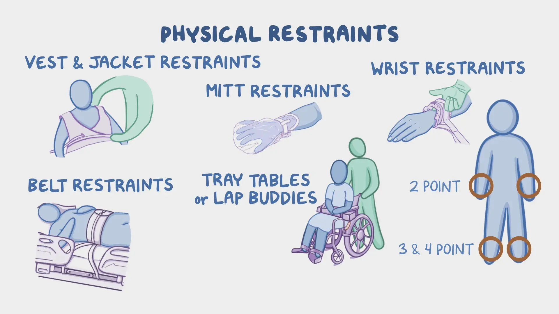 <p>Types of physical restraints</p>