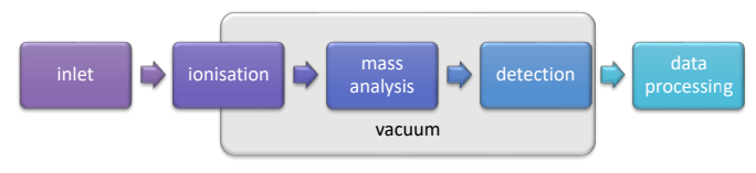 <ol><li><p>Sample introduced via an inlet system</p></li><li><p>Vapourise/ionise molecules</p></li><li><p>Separate ions by m/z</p></li><li><p>Ion detection</p></li><li><p>Data processing</p></li></ol><p></p>