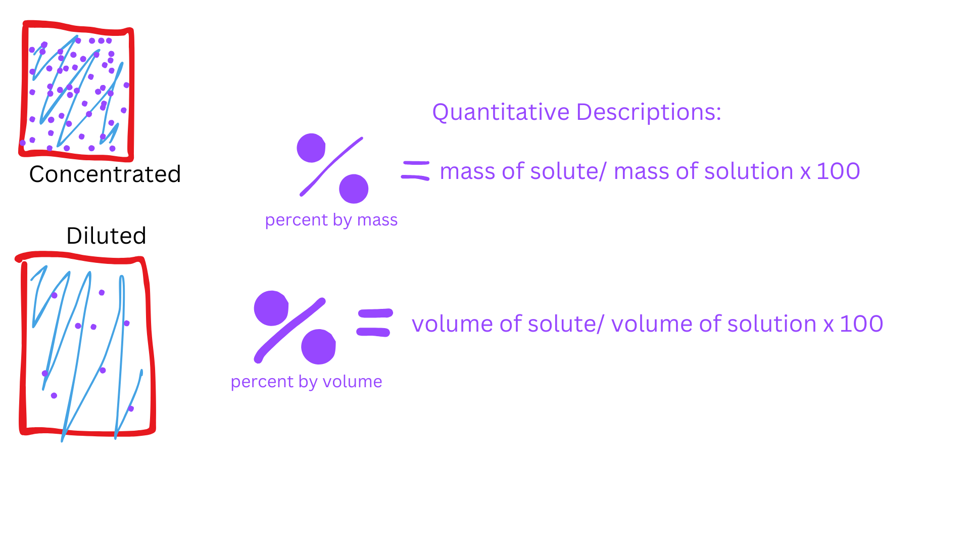 Both types important because percent by volume can change with temp.