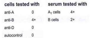 <p>241-The results shown in this table are obtained on a patient's blood sample during routine ABO and Rh testing:<br><br>Select the course of action to resolve this problem:</p>