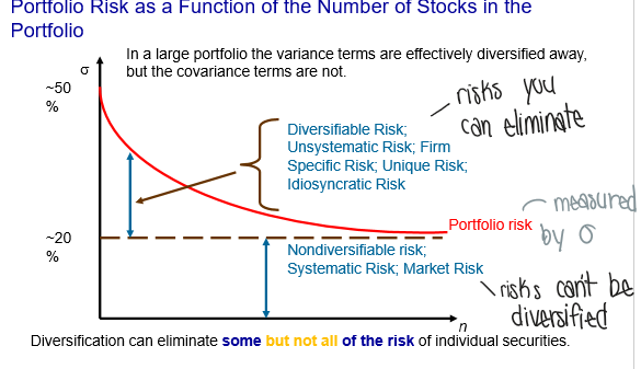 <ul><li><p>Systematic (market) risk: more securities you get, more co-variances you get → can’t get rid of co-variances</p></li><li><p>Unsystematic risk: risk specific to each firm which can be eliminated through diversification</p></li></ul><p></p>