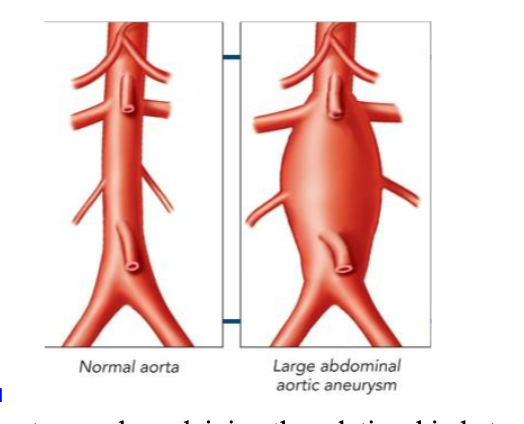 too low: inadequate perfusion of body tissues (ischemia, necrosis)
too high: blood vessel damage (increased risk of aneurysms
