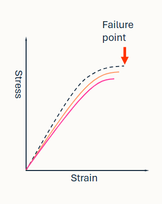 <p>What is happening in this graph</p>