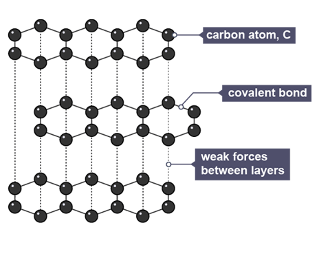 <p>carbon atom forms 3 covalent bonds (+1 delocalised electron) to form layers of hexagonal rings, held by weak forces of attraction</p>