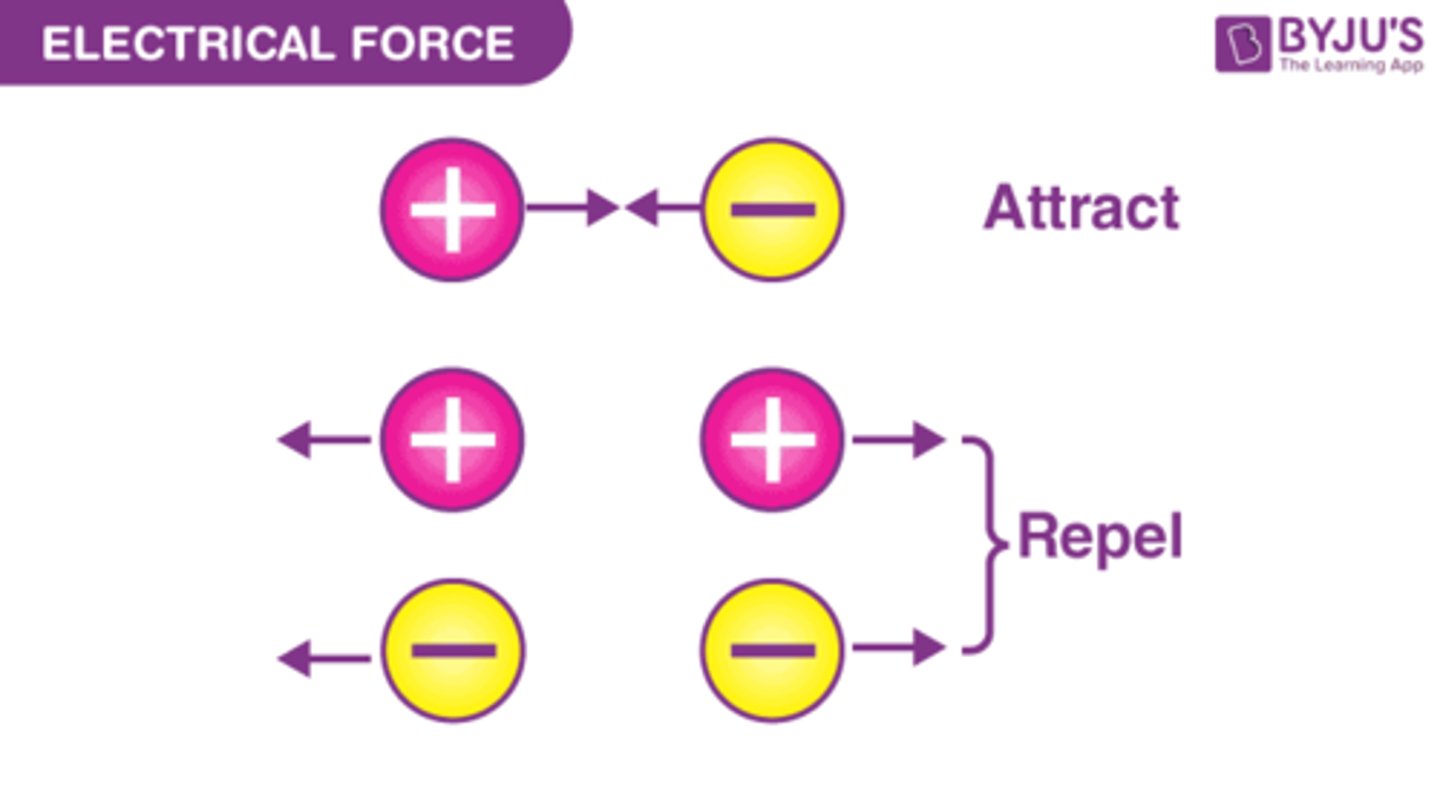 <p>like charges repel, unlike charges attract</p>