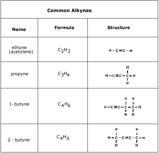 <p>What are the general formula and typical suffix for <strong>Alkynes</strong>?</p>