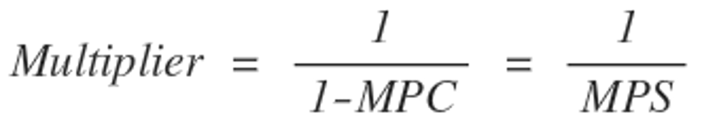 <p>Equation that describes how money that you spend is multiplied in the economy</p>