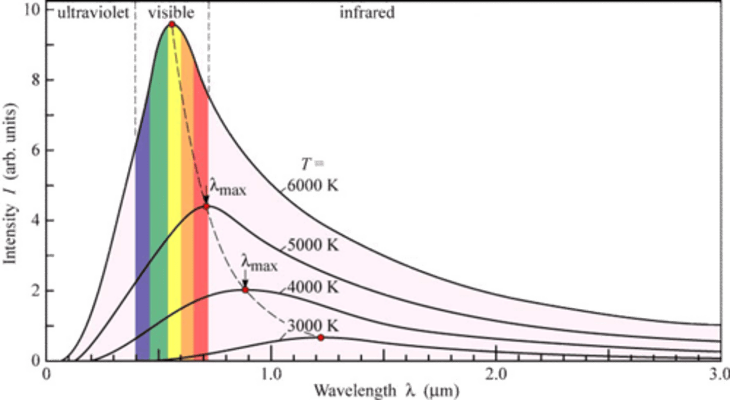 <p>The black body radiation curve for different temp. peaks at a wavelength that is inversely proportional to the temp. ( high</p><p>temp.=low wavelength)</p><p>black body radiation v.s. wavelength curve:</p>