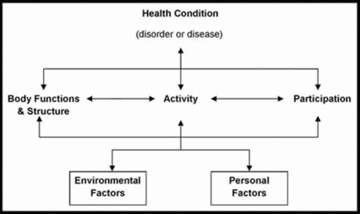 <p>2001</p><p>by WHO - world health organization</p><p>this is the framework for describing and organizing information on function and disability</p>