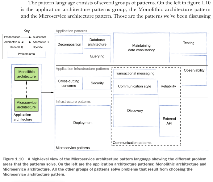 <p>The Microservice architecture pattern language is a collection of patterns that help you architect an application using the microservice architecture.</p><p>Figure 1.10 shows the high-level structure of the pattern language. The pattern language first helps you decide whether to use the microservice architecture. It describes the monolithic architecture and the microservice architecture,</p>