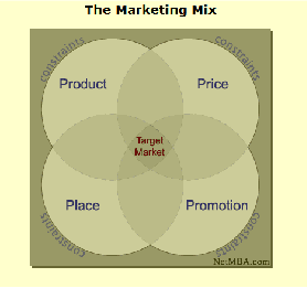 <p>Marketing Mix, “Strategy without tactics is the slowest route to victory, tactics without strategy is the noise before defeat.”</p><ul><li><p>Product</p></li><li><p>Price</p></li><li><p>Promotion</p></li><li><p>Placements</p><p>—> Target Markets</p></li></ul>