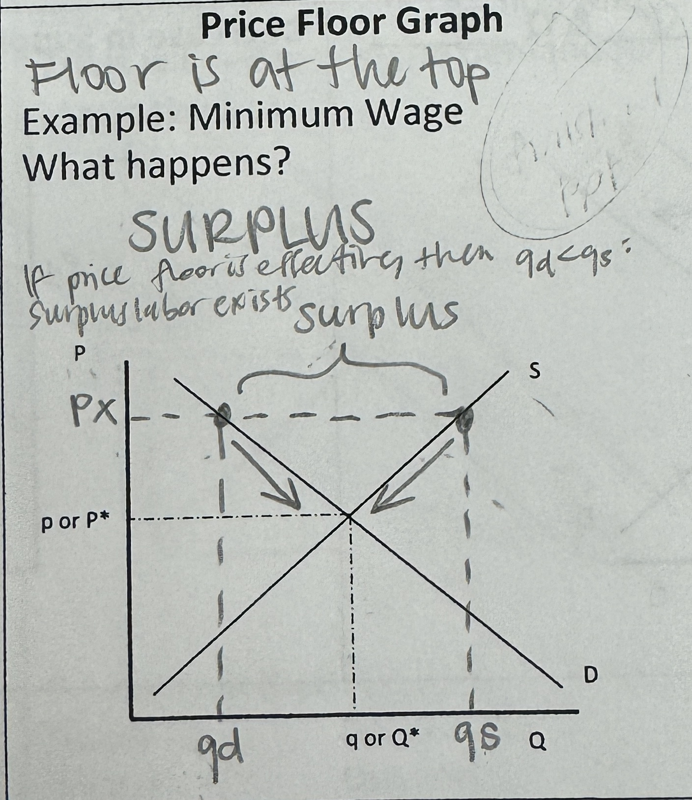 <p>=SURPLUS of goods/services<br>(Price, px, below Equilibrium price, pe)</p><p>Floor is at the top</p><p>ex. Minimum Wage - meant to increase standard of living but creates a labor surplus because companies can’t have as many employees</p><p>if price floor is effective, then q<sub>d</sub> &lt; q<sub>s </sub>: surplus labor exists</p>