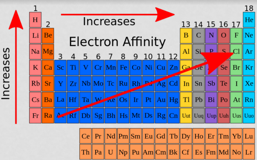 <p>Electron affinity</p>