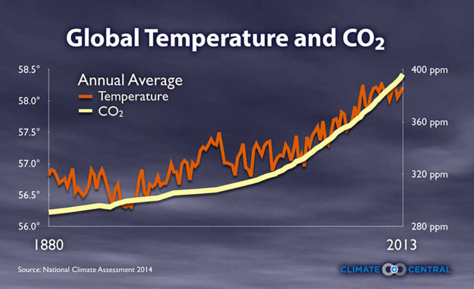 <p>Temperature and CO2 levels have tracked one another closely in recent times. (both show upward trends on graph)</p>