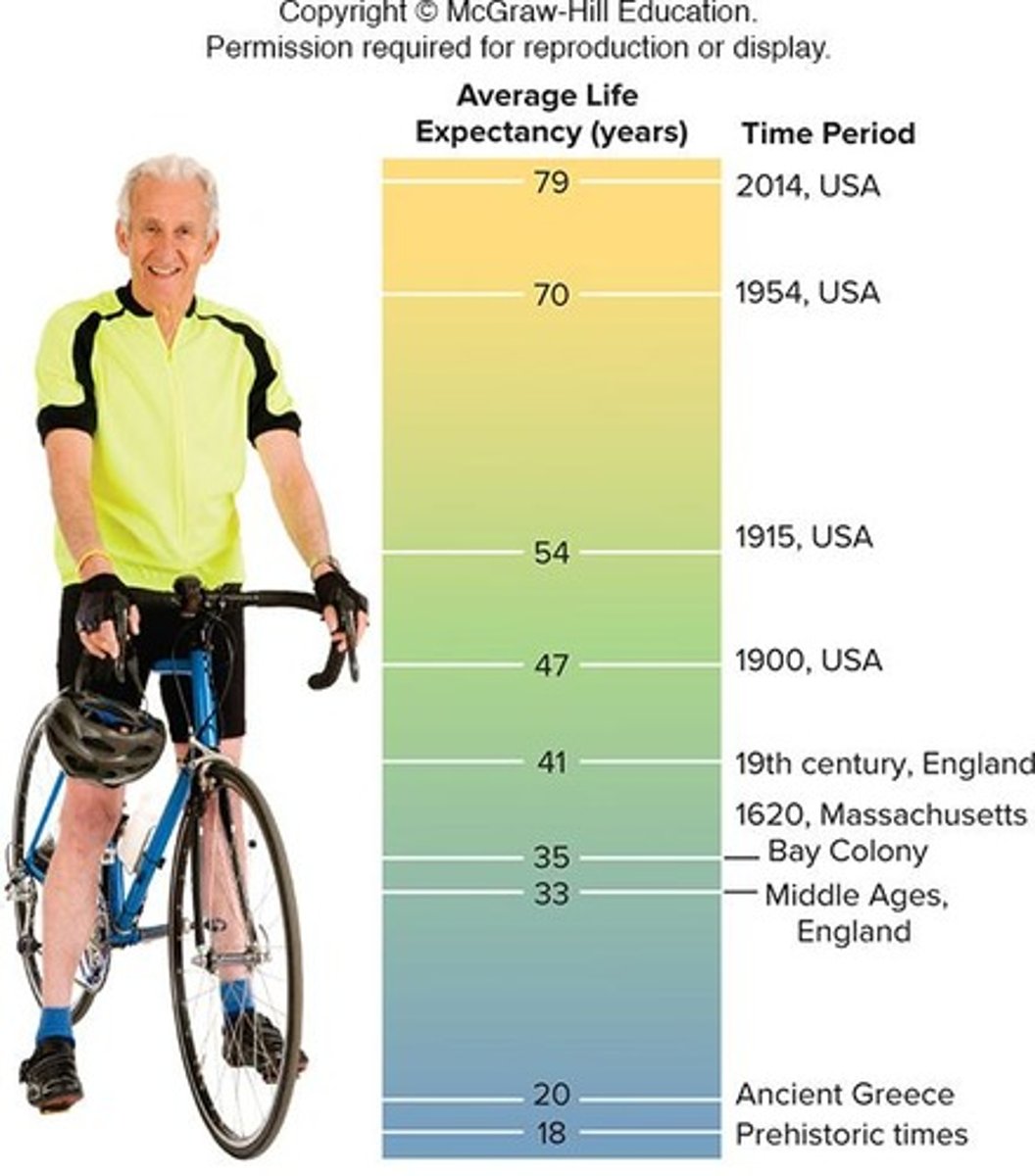 <p>Life span is the maximum number of years a human can live, while life expectancy is the average number of years a person will live.</p>