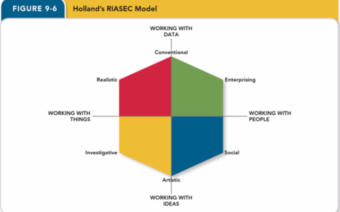 <p>An interest framework summarized by six different personality types, including realistic, investigative, artistic, social, enterprising, and conventional.</p>