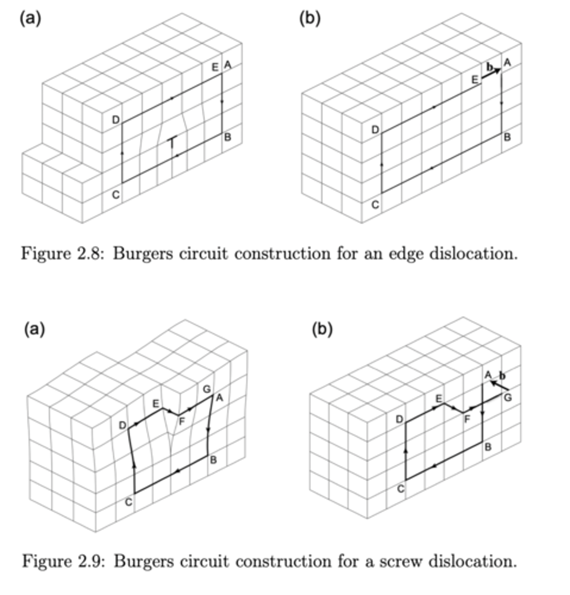 <p>The circuit drawn from atom to atom around a region of dislocation is called Burgers circuit. In a perfect crystal the Burgers circuit is closed but in the presence of dislocation, the Burger circuit is open; and the extent to which circuit is open is represented by the Burgers vector</p>