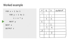 <p>A trace table helps you check if an algorithm works correctly. You write down all the variables and update their values step by step as the algorithm runs.</p><p>For example, if an algorithm adds numbers, the table would show how the total changes after each step.</p>