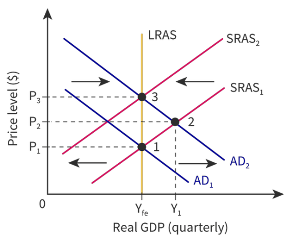 They believe government should be conservative in its intervention. They want governments to invest in education and infrastructure to increase production potential and shift LRAS outwards.

Example: if there is an increase in AD there is

* Upwards pressure on wages to account for inflation.
* There are more jobs available and demand for labor will rise. 
* Firms would compete for remaining workers giving them stronger bargaining power when negotiating wages.
* The economy will self correct at some point with the SRAS shifting back to full employment level.