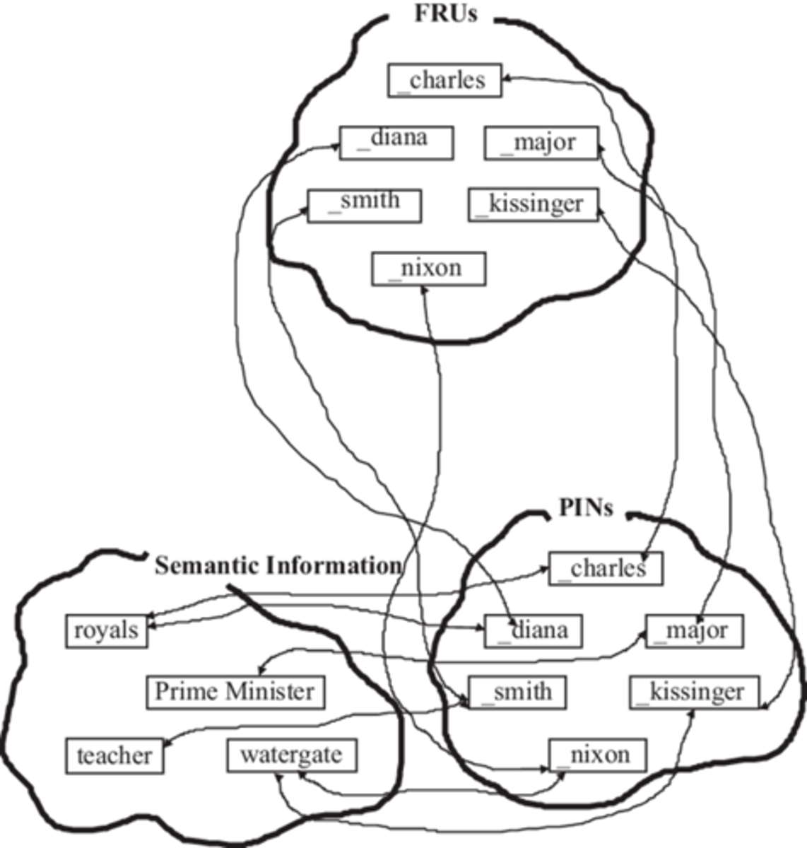 <p>an interactive activation and competition network with 3 primary pools which are each connected to eachother with an inhibitory link</p><p>excitatory links connect some related units</p>