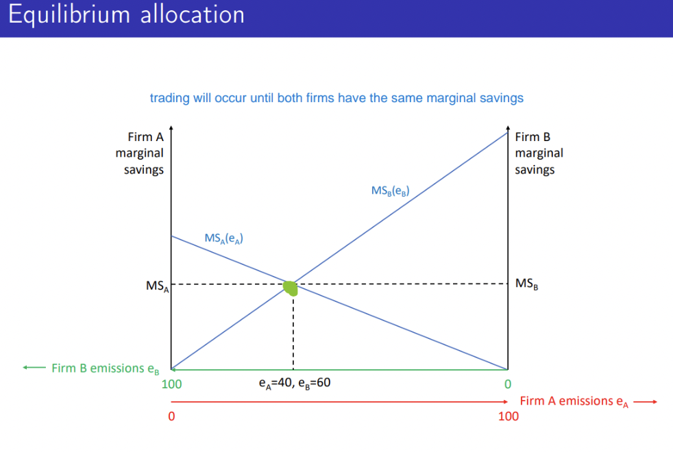 <ul><li><p class=""><strong>Firm B has higher marginal savings</strong> from emitting than Firm A:</p><p>MS_B&gt;MS_A</p><ul><li><p class="">That means <strong>Firm B finds it more costly to abate</strong> than Firm A does.</p></li><li><p class="">So there's an <strong>incentive to trade</strong></p></li><li><p class="">Firm B will <strong>buy permits </strong>from firm A because it values those permits more</p></li></ul></li><li><p class="">Firm A will <strong>sell permits and abate more</strong>.</p></li><li><p class="">Firm B will <strong>buy permits and abate less</strong>.</p></li><li><p class="">This continues <strong>until</strong> their <strong>marginal savings are equal</strong>:</p></li></ul><p class=""></p><p class=""><strong>efficient outcome</strong> — it satisfies the <strong>equimarginal principle</strong>, where:</p><ul><li><p class="">The cost of reducing pollution is minimized,</p></li><li><p class="">The firms with <strong>lower abatement cost (lower MS)</strong> abate more,</p></li><li><p class="">And the ones with <strong>higher abatement cost (higher MS)</strong> pollute more (but pay for it via permits).</p></li></ul><p></p>