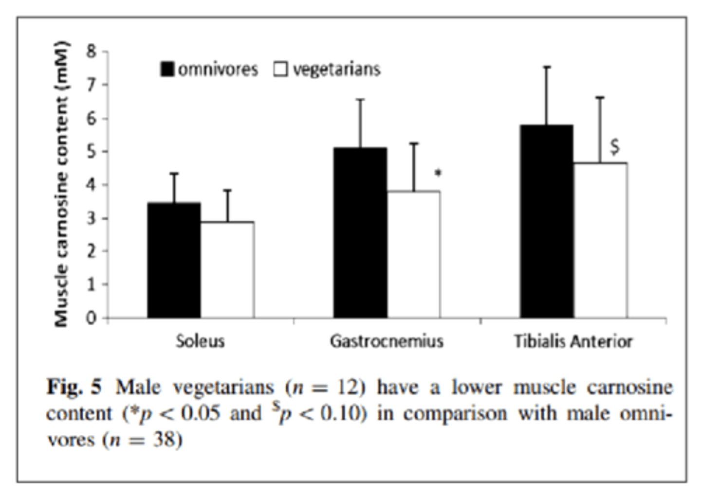 <p>yes, they appear to have lower carnosine levels than omnivores </p>