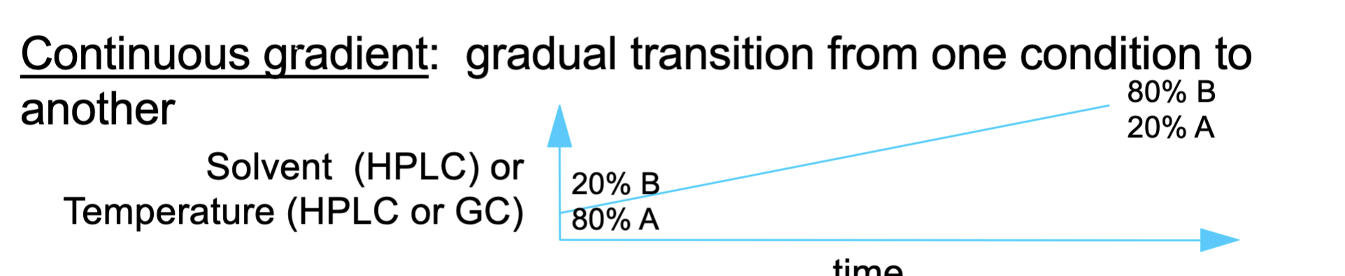 <p>The mobile phase changes gradually and continuously over time.</p>