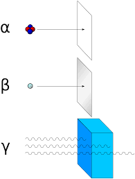 Alpha particles cannot pass through paper; Beta particles cannot pass through aluminum; Gamma rays cannot pass through lead