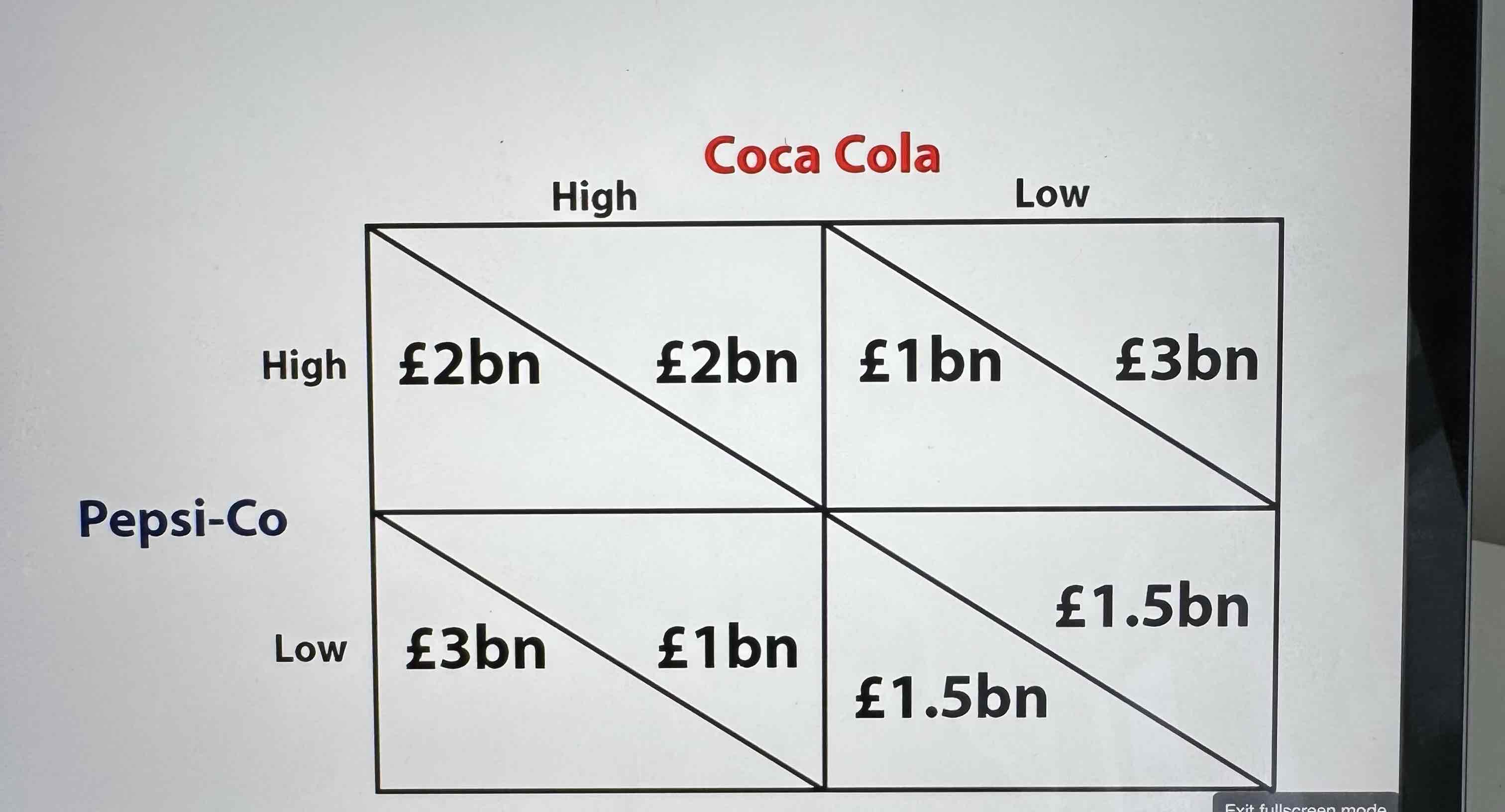 <p>Two firms and their two strategy </p><p>Eg two firms- Pepsi and cola and two strategies low price and high price </p><p>And there pay off in the split boxes </p><p>Left box is the left firm and right box is right firm </p>