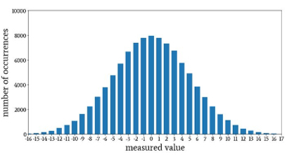 <p>Histograms</p><ul><li><p>individual bars give the frequency of a given value within a range</p></li></ul><p></p>