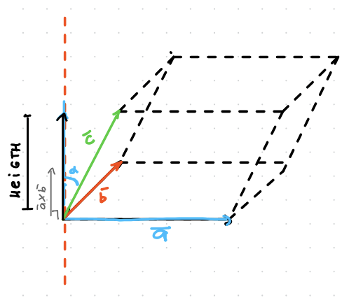 <p>area of the base || a x b|| * ||c||cosθ where θ is the angle between c and a x b and c is the vector forming slanted height thing</p>