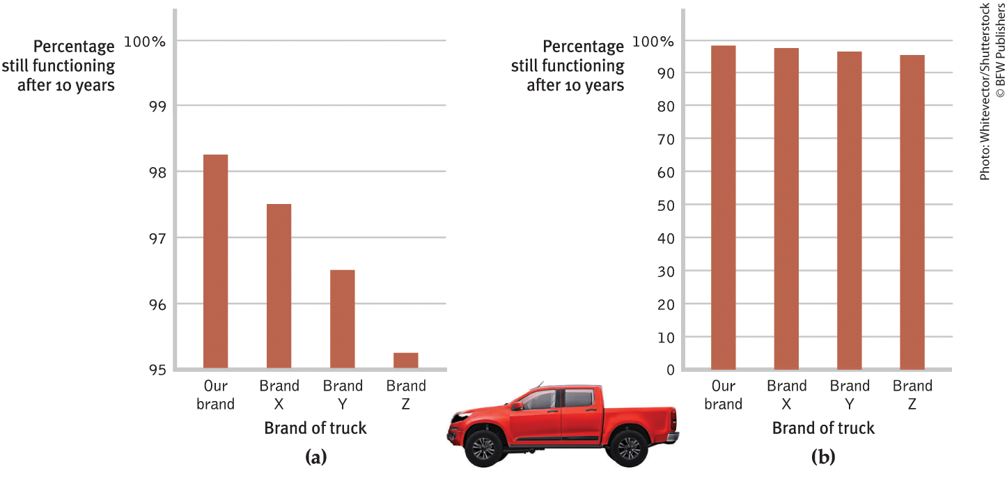 <p>bar graph depicting a frequency distribution </p>