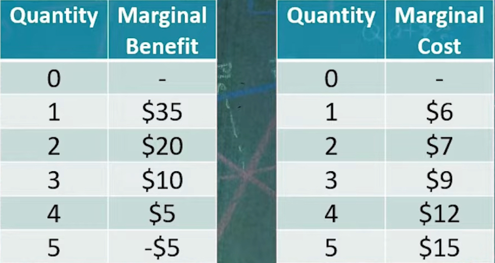 <p>Benefit maximizing </p><p>When do we act in this chart?</p>