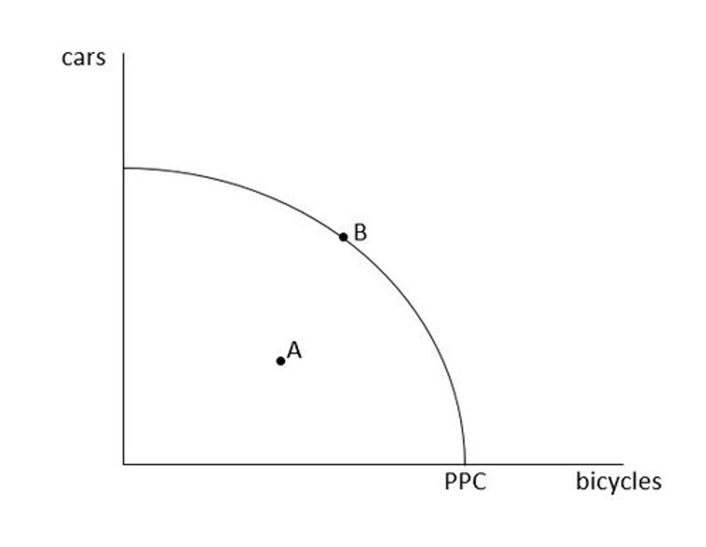 <p>At which point can you increase the production of cars without giving up production of bicycles?</p>