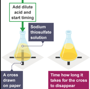 <p>required practical - measuring the decreasing light passing through solution</p>