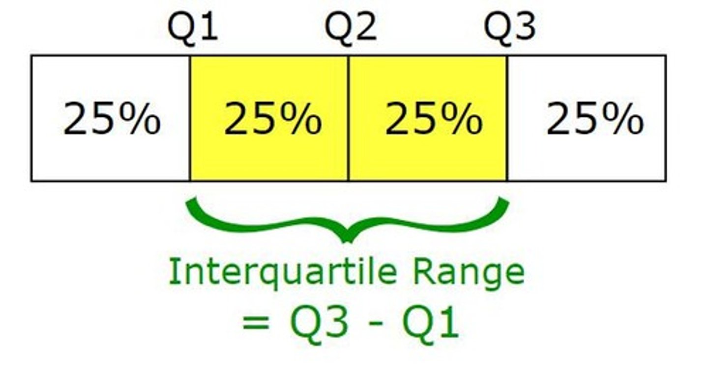 <p>The distance between the 75th and the 25th percentile scores.</p>