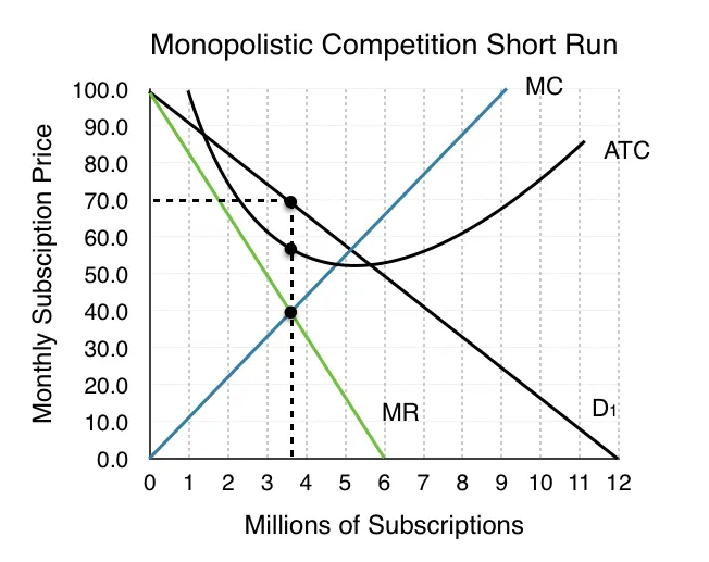 <p>Short Run Monopolistic Competition</p>