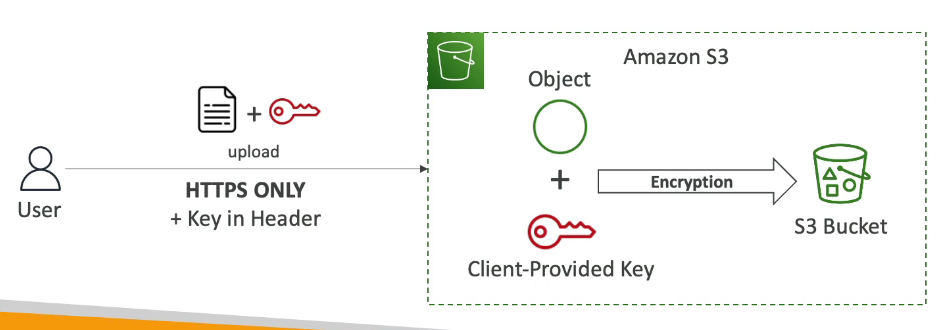 <ul><li><p>Server-Side Encryption using fully managed by the customer outside of AWS</p></li><li><p>Encryption key is <strong>provided by the customer</strong></p></li><li><p>Key is <strong>not stored by AWS, </strong>instead they will be discarded after encryption/decryption or being used</p></li><li><p>Still <strong>server-side encryption</strong></p></li><li><p>Must use <strong>HTTPS</strong></p></li><li><p>Encryption key must be provided in HTTP headers, for every HTTP request made</p></li><li><p>Still <strong>server-side encryption</strong></p></li></ul><p></p><p><strong>How it works:</strong></p><ul><li><p>User uploads object + encryption key</p></li><li><p>S3 encrypts the object using the provided key</p></li><li><p>Encrypted object is stored in the bucket</p></li><li><p>To read the object inside the bucket, the user must again provide the key that was used to encrypt that file.</p></li></ul><p></p>